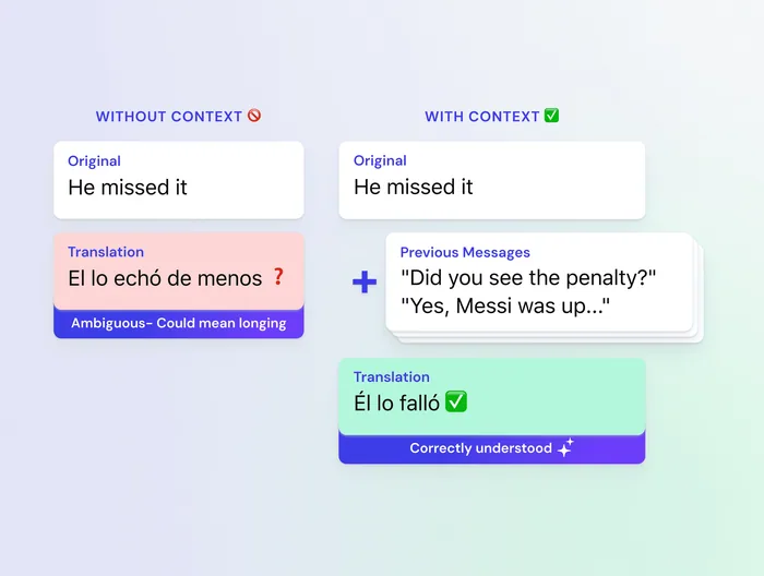 Comparison showing translation with and without conversation context